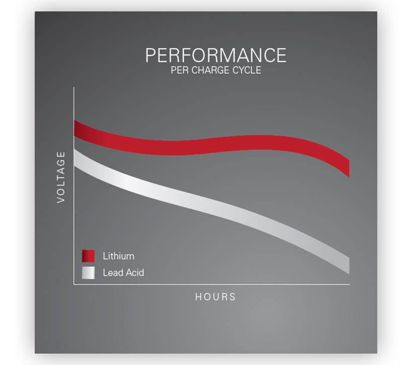 lithium-ion battery performance